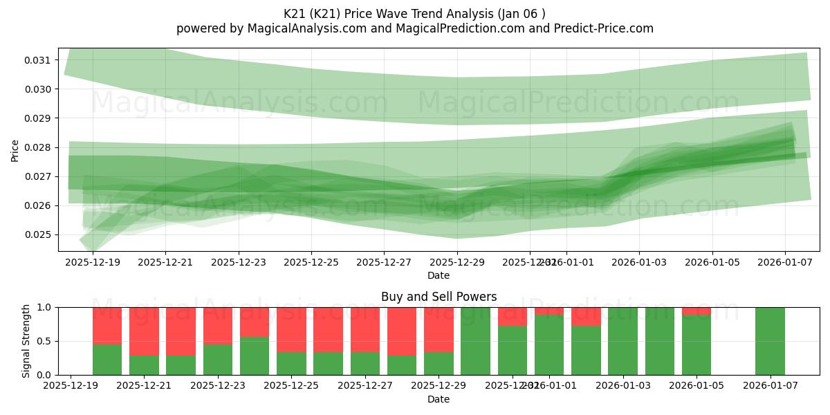  K21 (K21) Support and Resistance area (01 Jan) 