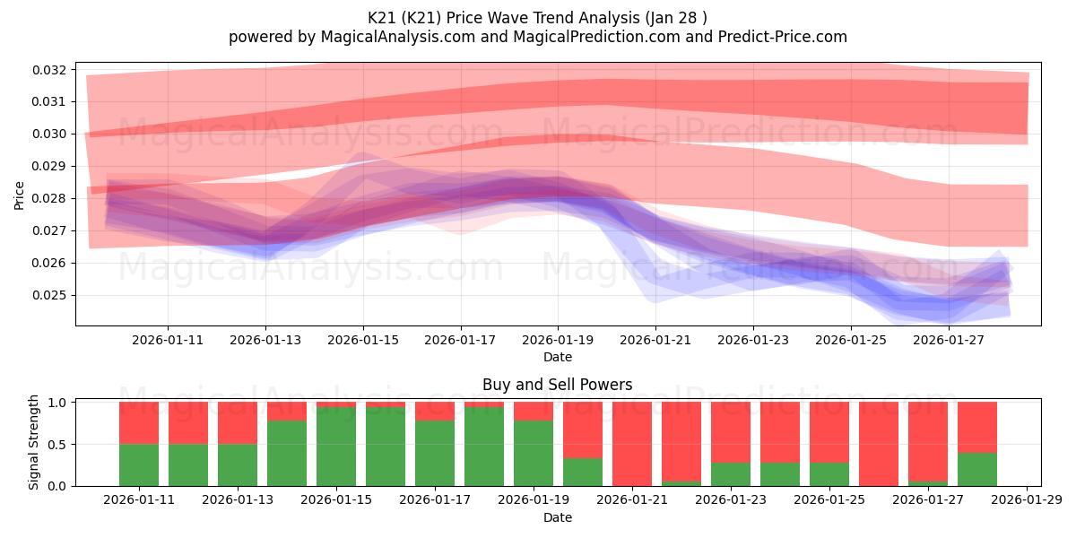  K21 (K21) Support and Resistance area (27 Jan) 