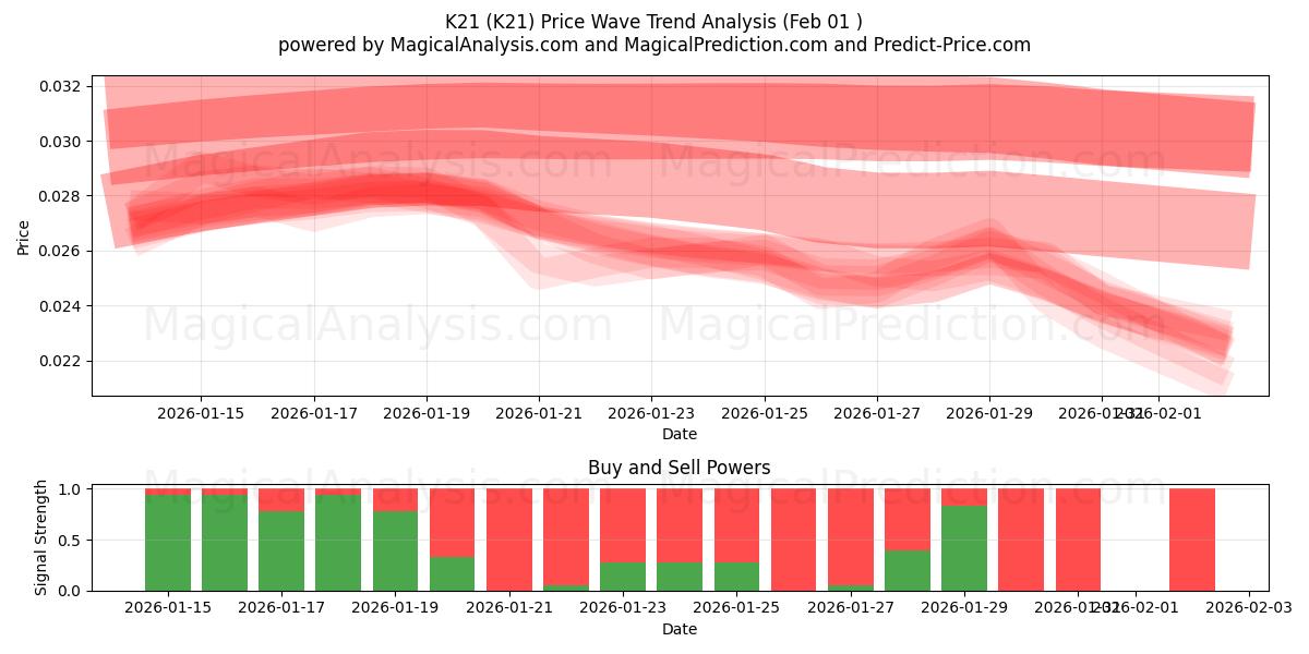  K21 (K21) Support and Resistance area (31 Jan) 