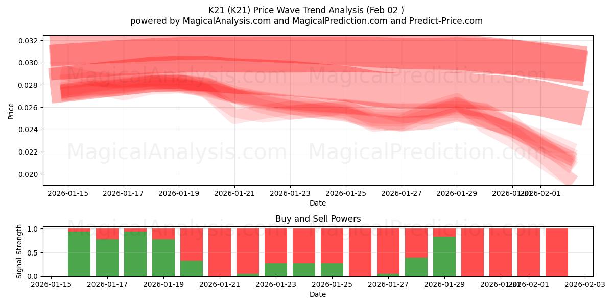 K21 (K21) Support and Resistance area (01 Feb) 
