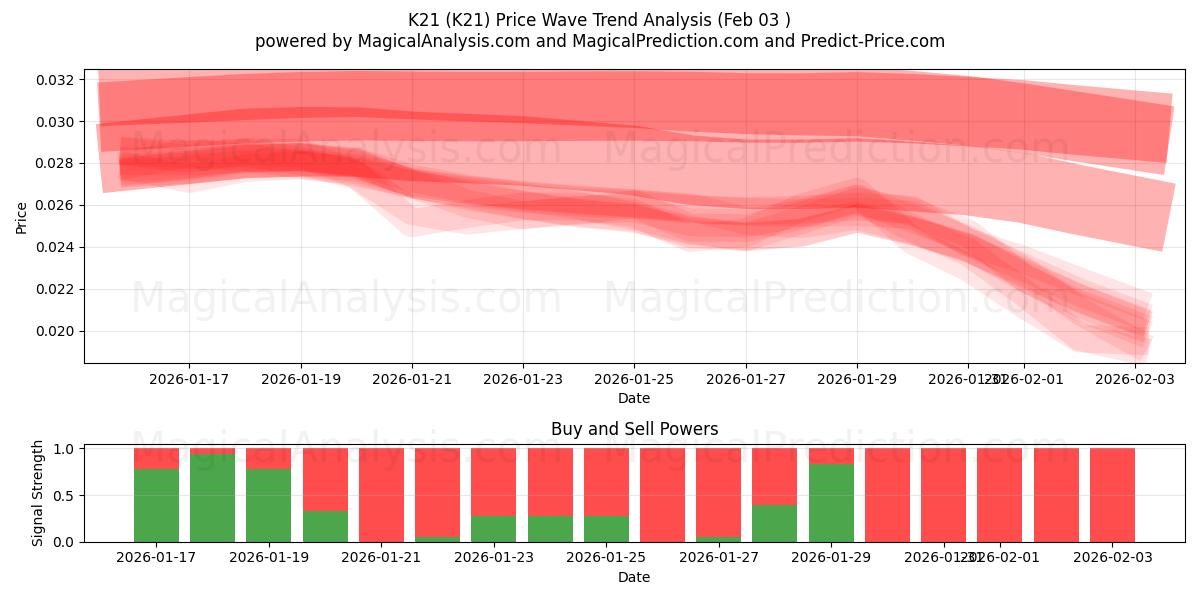  K21 (K21) Support and Resistance area (02 Feb) 