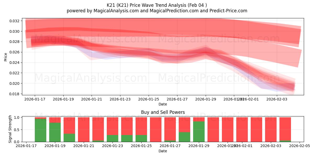  K21 (K21) Support and Resistance area (03 Feb) 