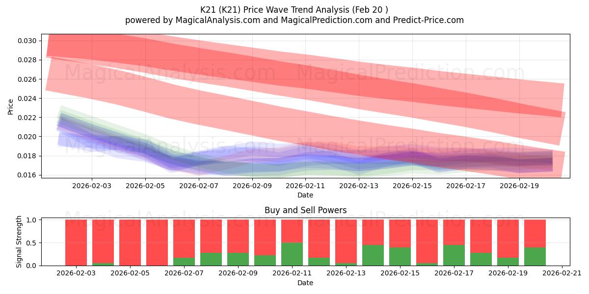  K21 (K21) Support and Resistance area (19 Feb) 