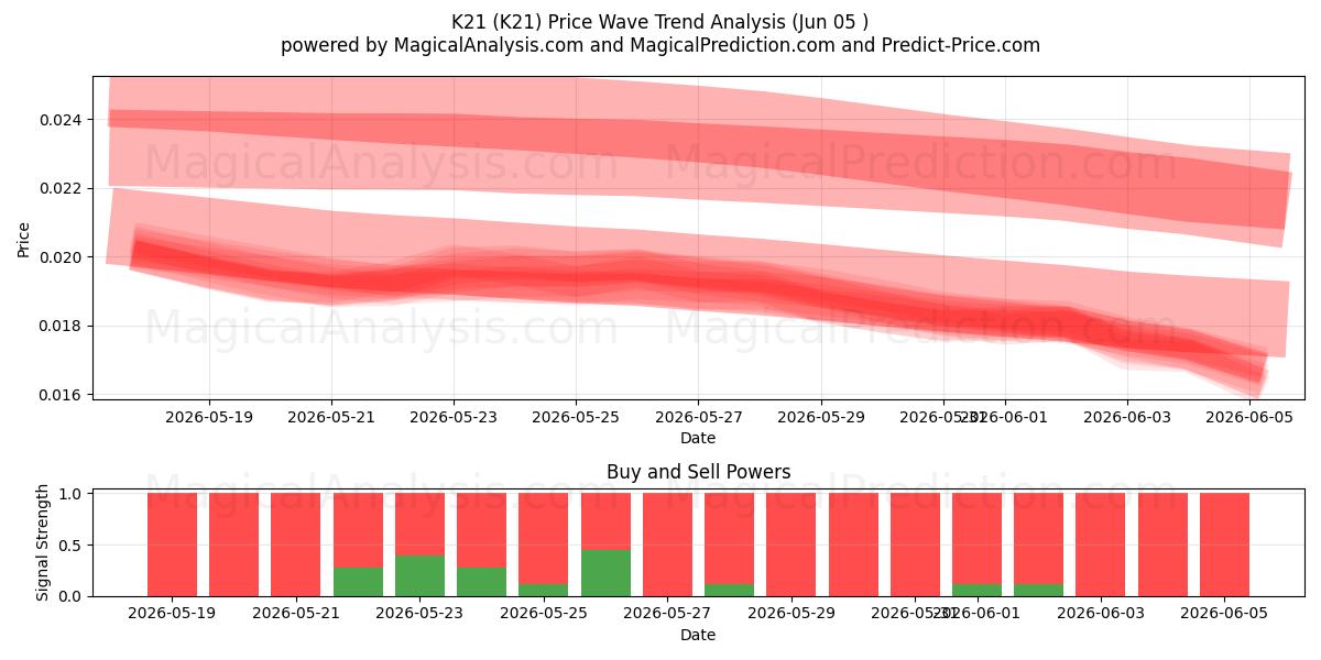  K21 (K21) Support and Resistance area (04 Jun) 