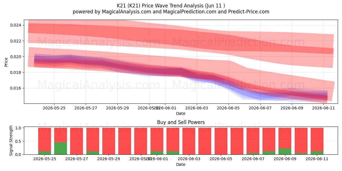  K21 (K21) Support and Resistance area (08 Jun) 