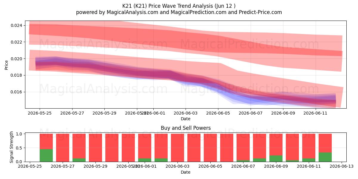 K21 (K21) Support and Resistance area (11 Jun) 