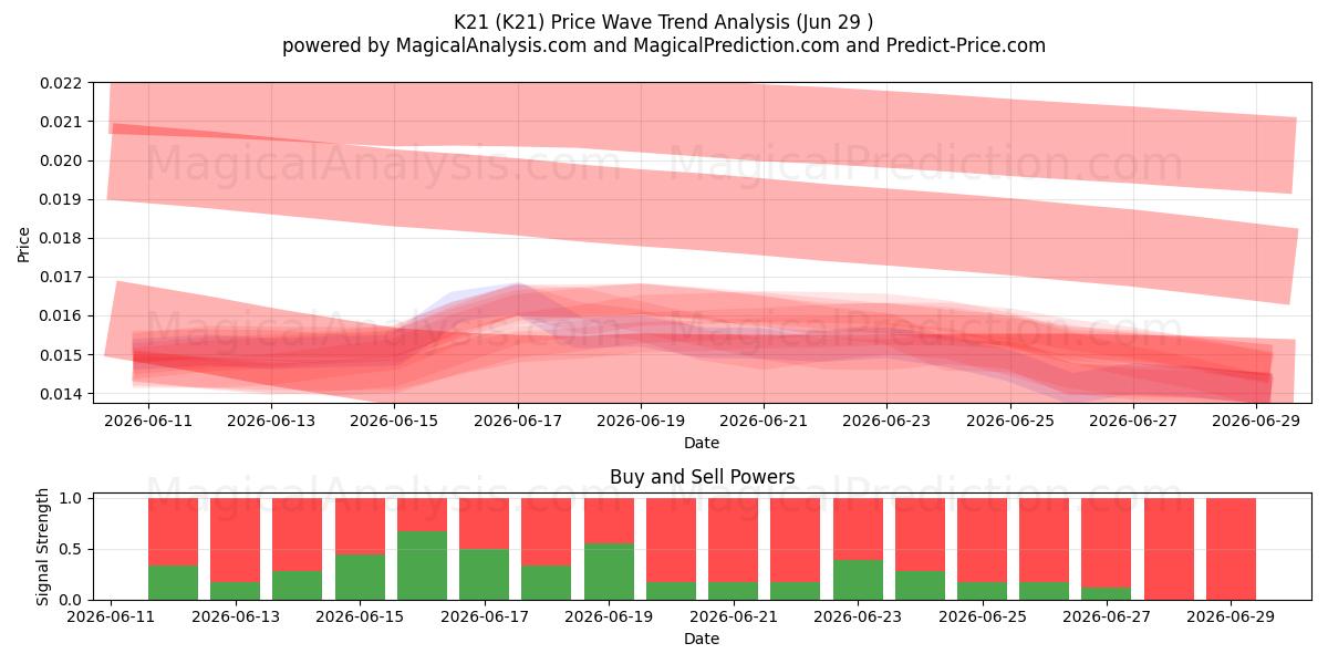  K21 (K21) Support and Resistance area (28 Jun) 