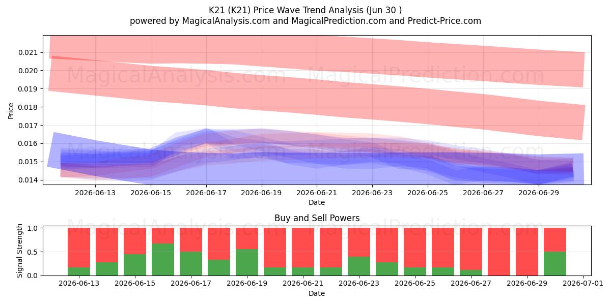  K21 (K21) Support and Resistance area (29 Jun) 