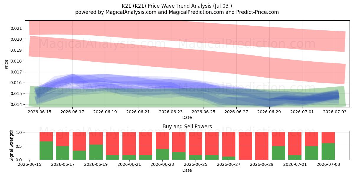  K21 (K21) Support and Resistance area (02 Jul) 