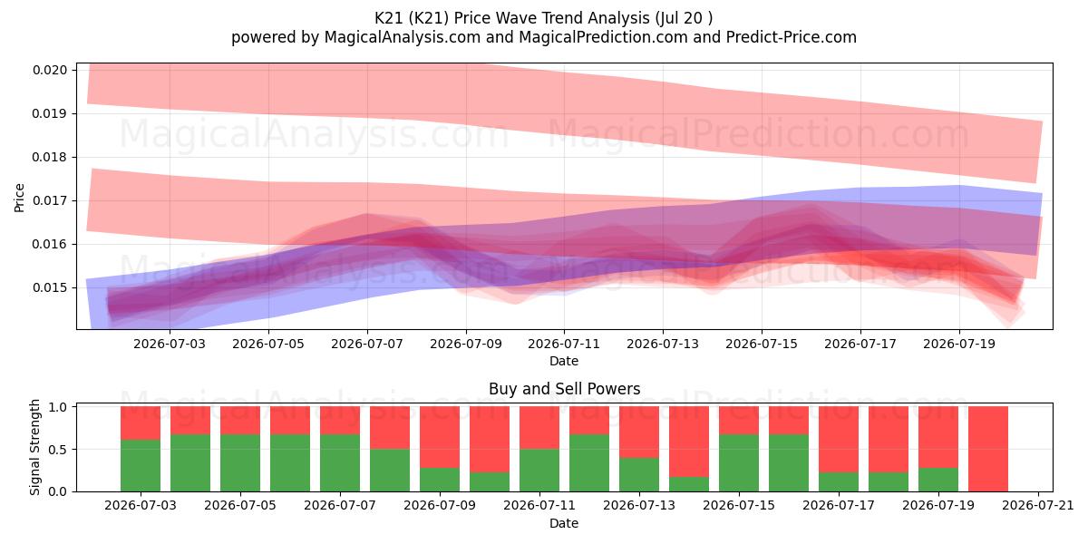  K21 (K21) Support and Resistance area (16 Jul) 