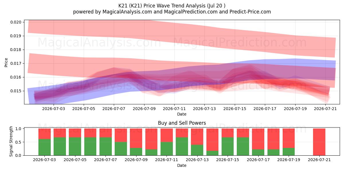  K21 (K21) Support and Resistance area (19 Jul) 