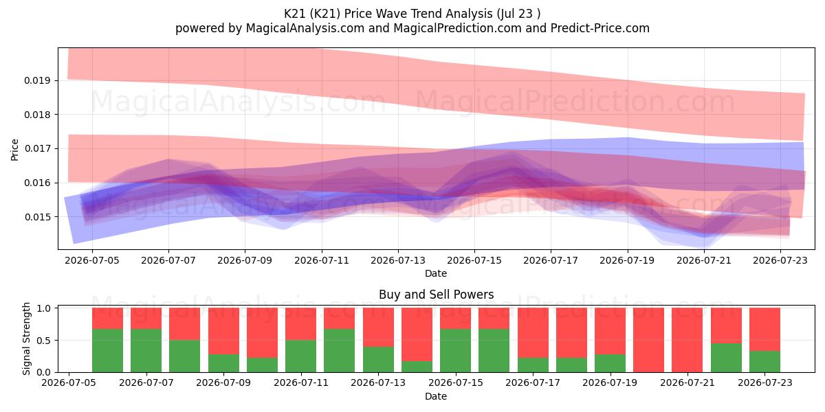  K21 (K21) Support and Resistance area (22 Jul) 