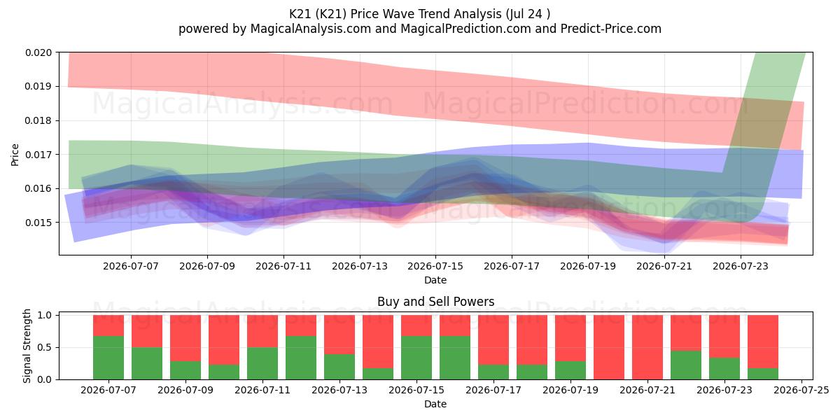  K21 (K21) Support and Resistance area (23 Jul) 