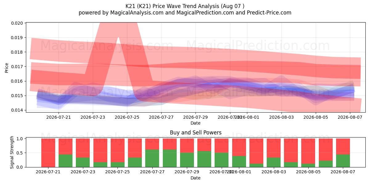 K21 (K21) Support and Resistance area (06 Aug) 