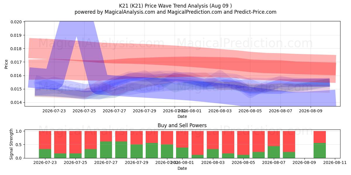  K21 (K21) Support and Resistance area (08 Aug) 