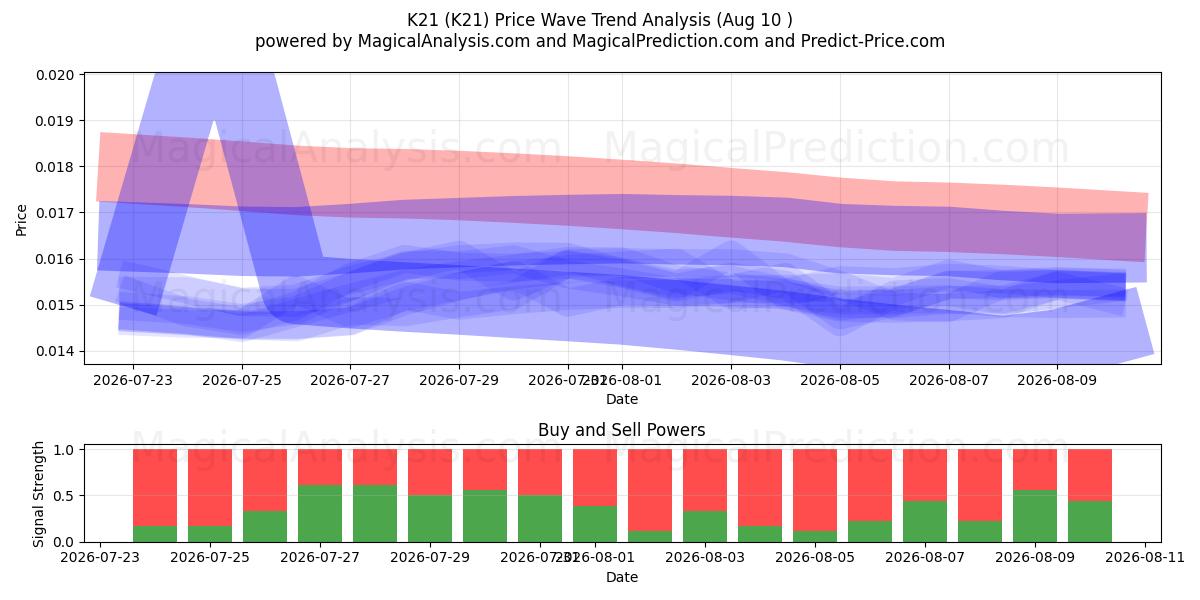  K21 (K21) Support and Resistance area (09 Aug) 