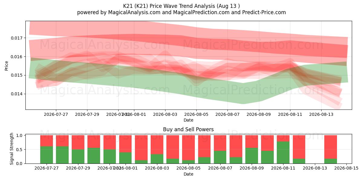  K21 (K21) Support and Resistance area (10 Aug) 
