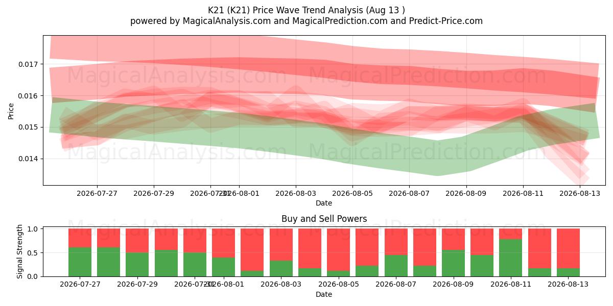  K21 (K21) Support and Resistance area (12 Aug) 