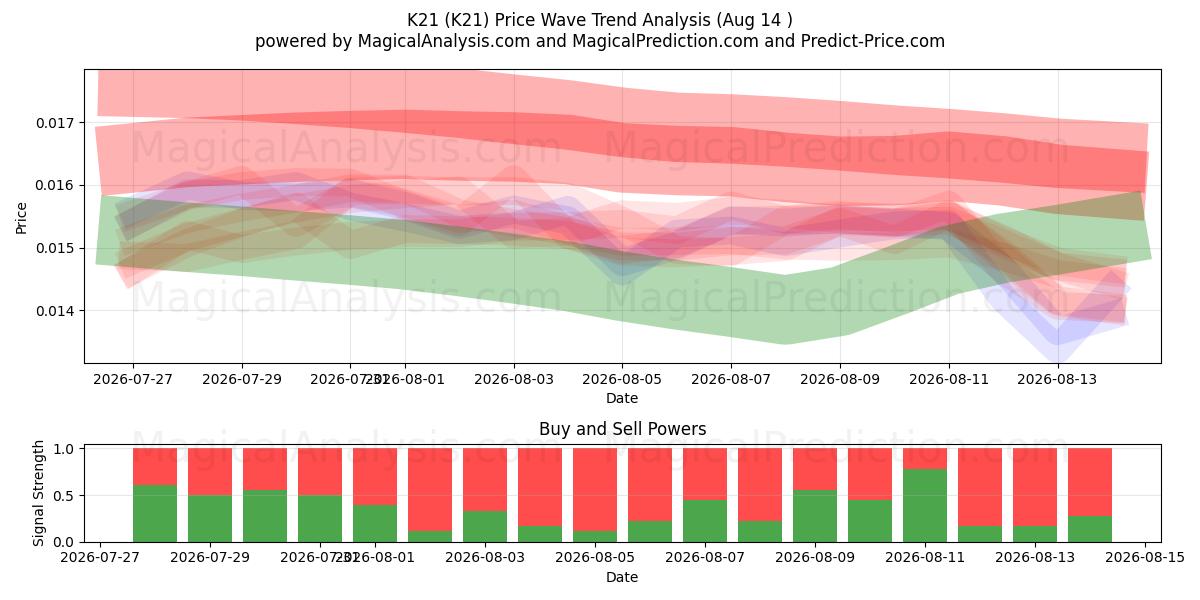  K21 (K21) Support and Resistance area (13 Aug) 