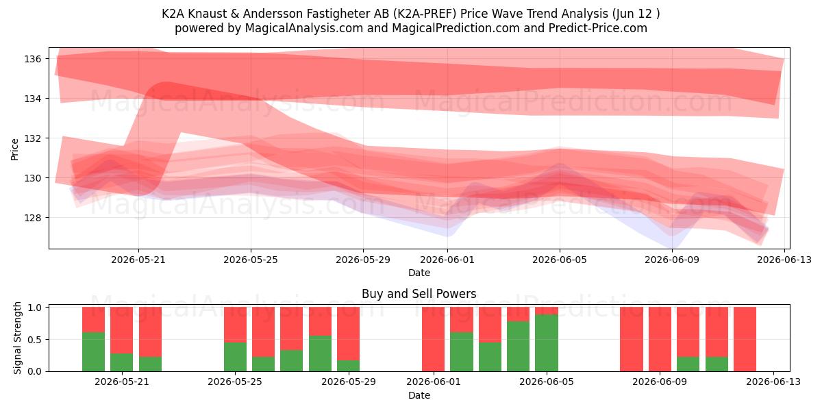  K2A Knaust & Andersson Fastigheter AB (K2A-PREF) Support and Resistance area (11 Jun) 