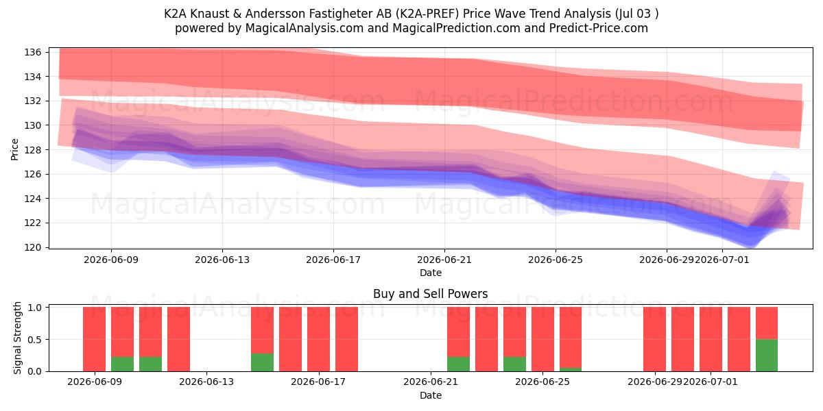  K2A Knaust & Andersson Fastigheter AB (K2A-PREF) Support and Resistance area (02 Jul) 