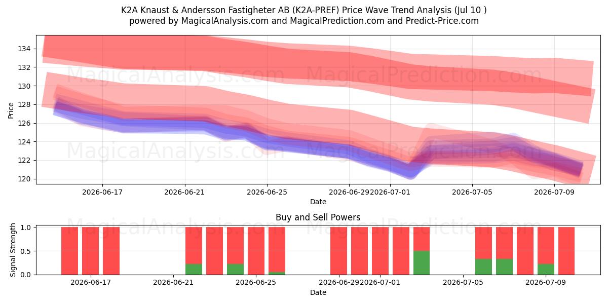  K2A Knaust & Andersson Fastigheter AB (K2A-PREF) Support and Resistance area (09 Jul) 