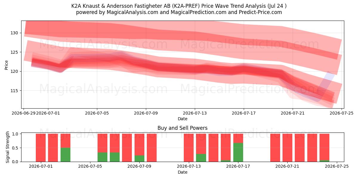  K2A Knaust & Andersson Fastigheter AB (K2A-PREF) Support and Resistance area (23 Jul) 