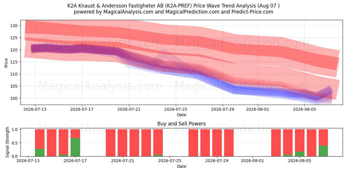  K2A Knaust & Andersson Fastigheter AB (K2A-PREF) Support and Resistance area (06 Aug) 