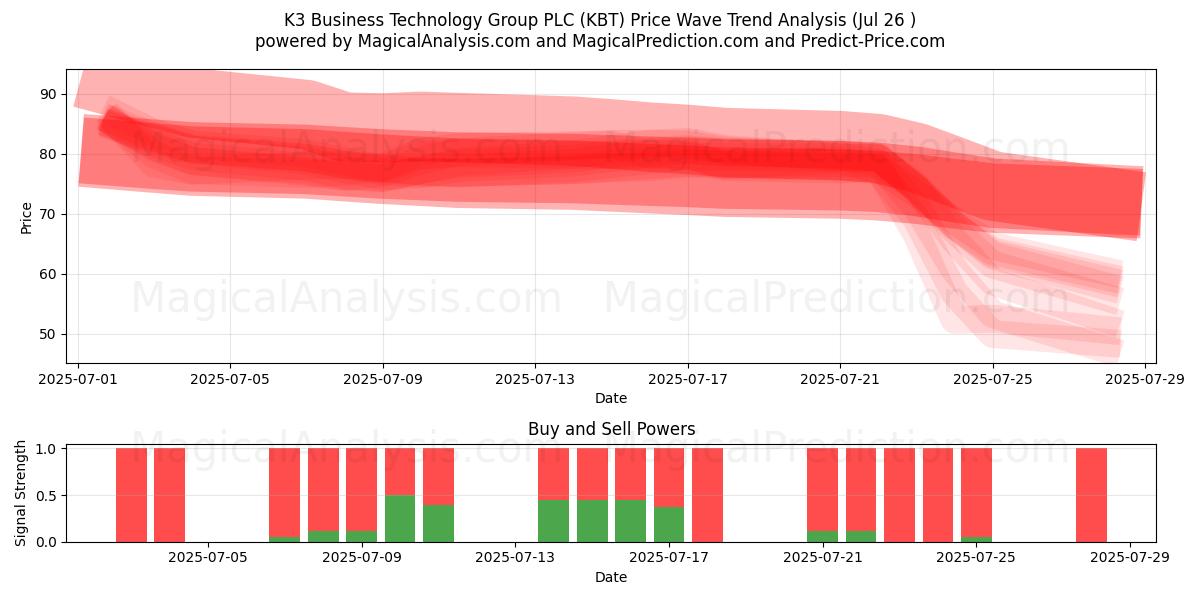  K3 Business Technology Group PLC (KBT) Support and Resistance area (25 Jul) 