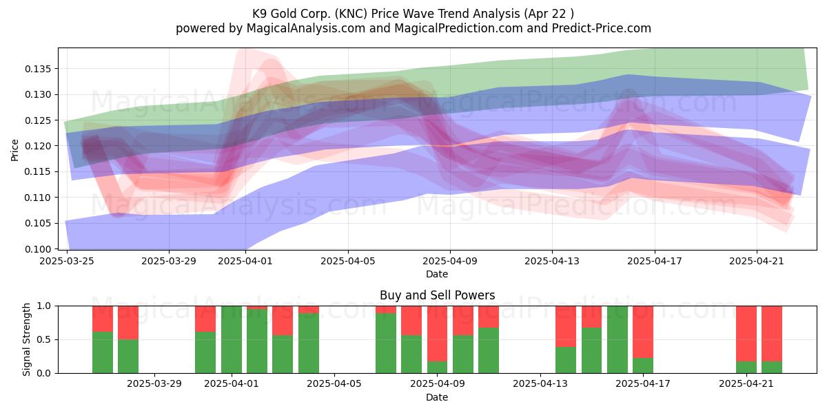  K9 Gold Corp. (KNC) Support and Resistance area (22 Apr) 