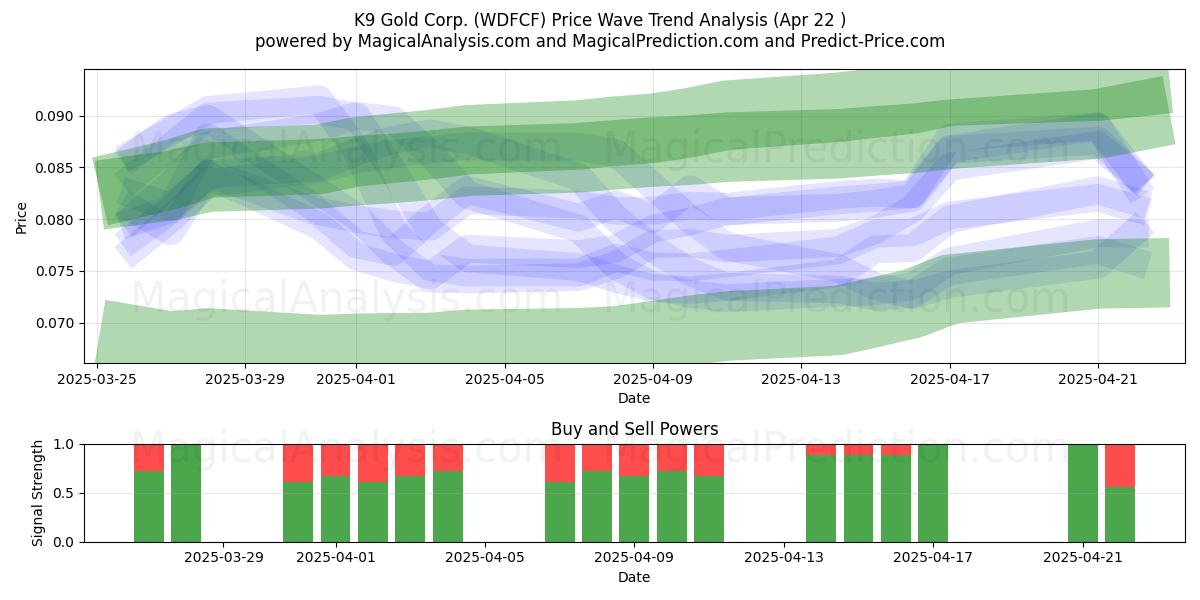  K9 Gold Corp. (WDFCF) Support and Resistance area (22 Apr) 