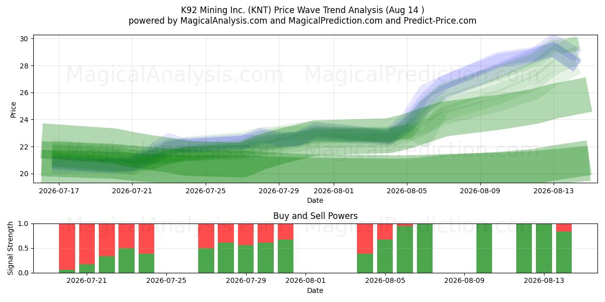  K92 Mining Inc. (KNT) Support and Resistance area (13 Aug) 