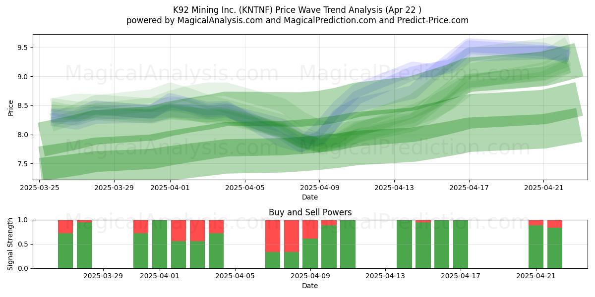  K92 Mining Inc. (KNTNF) Support and Resistance area (22 Apr) 