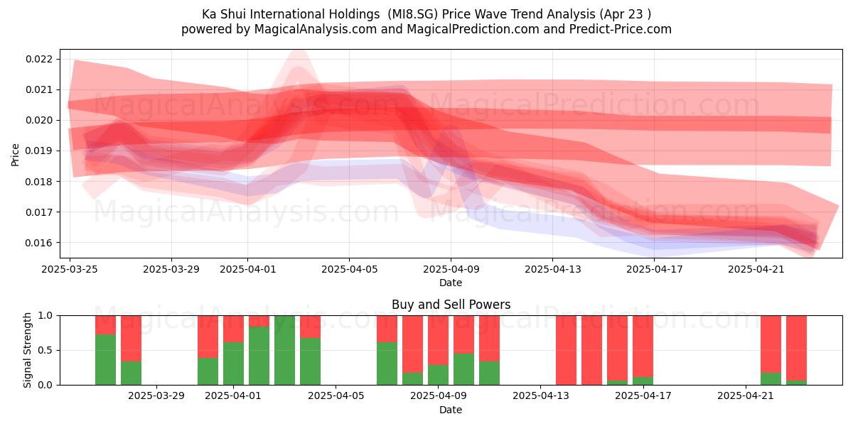  Ka Shui International Holdings  (MI8.SG) Support and Resistance area (23 Apr) 
