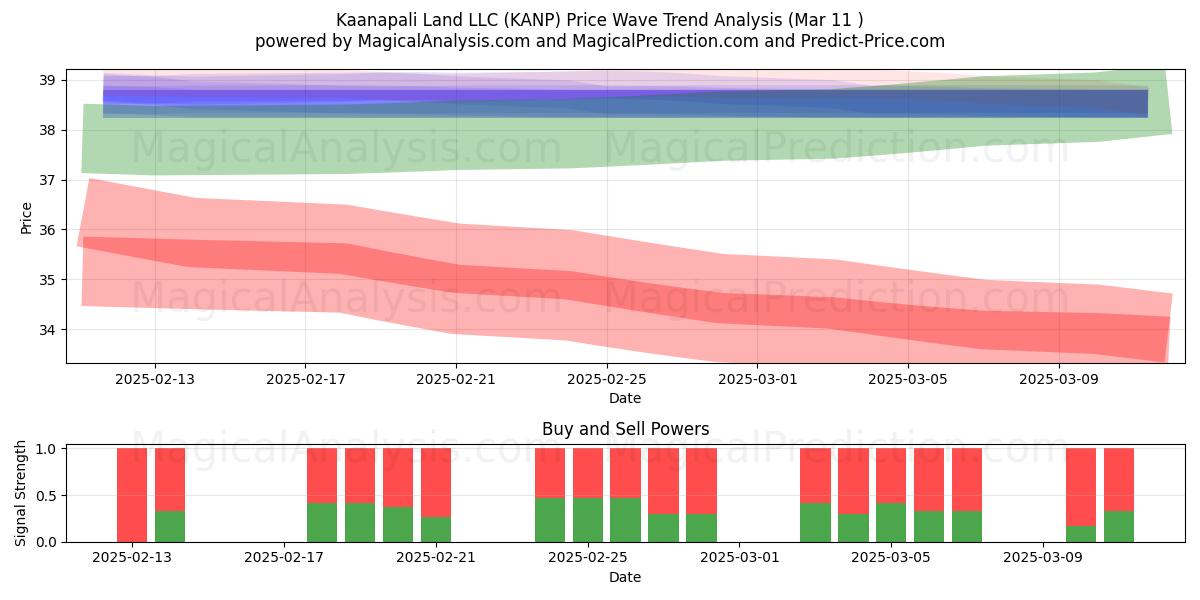  Kaanapali Land LLC (KANP) Support and Resistance area (14 Mar) 