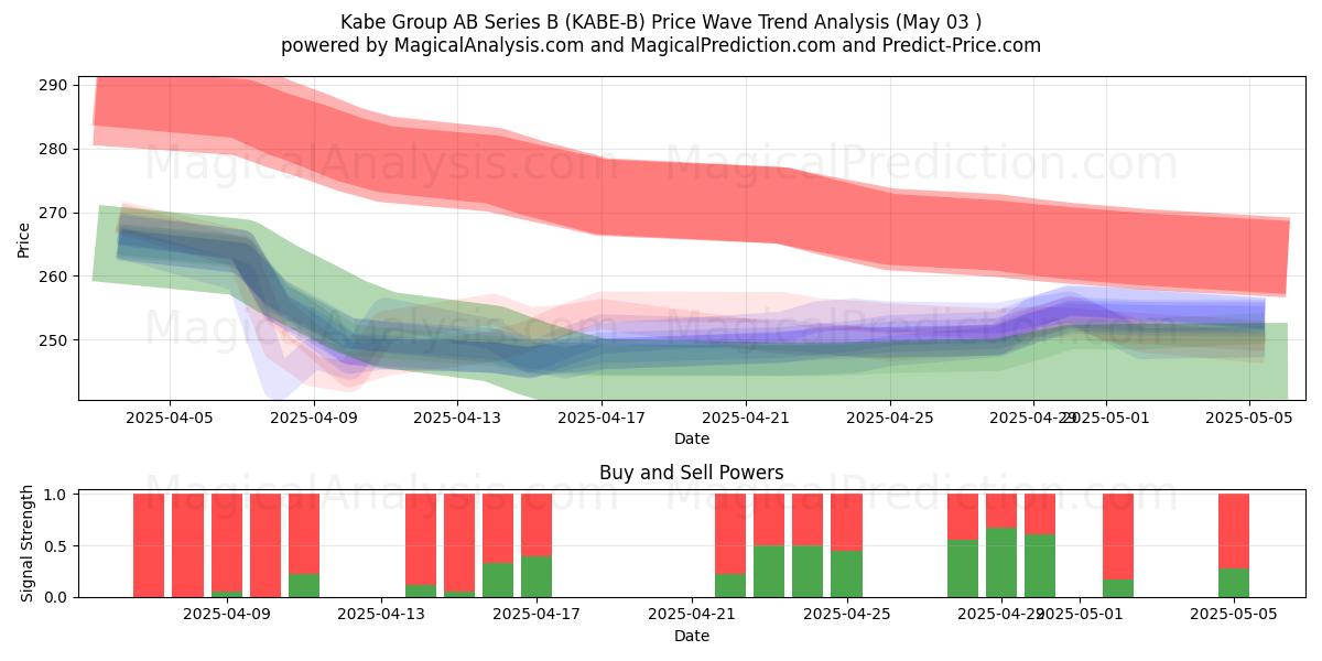 Kabe Group AB Series B (KABE-B) Support and Resistance area (03 May) Kabe Group AB Series B (KABE-B) Support and Resistance area (03 May)