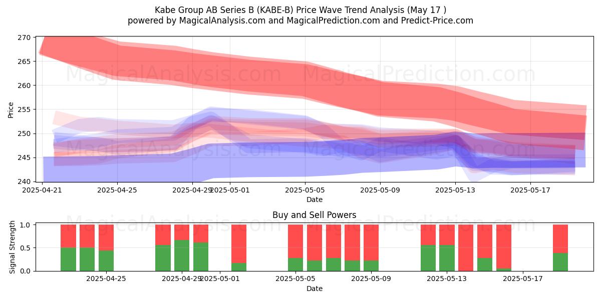  Kabe Group AB Series B (KABE-B) Support and Resistance area (17 May) 