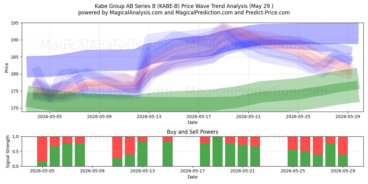  Kabe Group AB Series B (KABE-B) Support and Resistance area (28 May) 