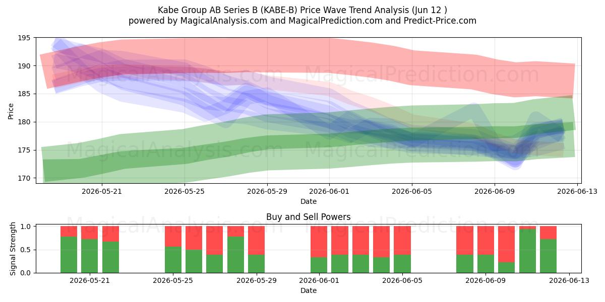  Kabe Group AB Series B (KABE-B) Support and Resistance area (11 Jun) 