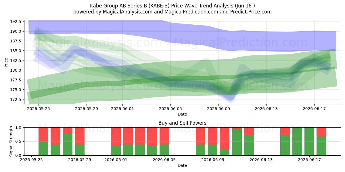  Kabe Group AB Series B (KABE-B) Support and Resistance area (17 Jun) 