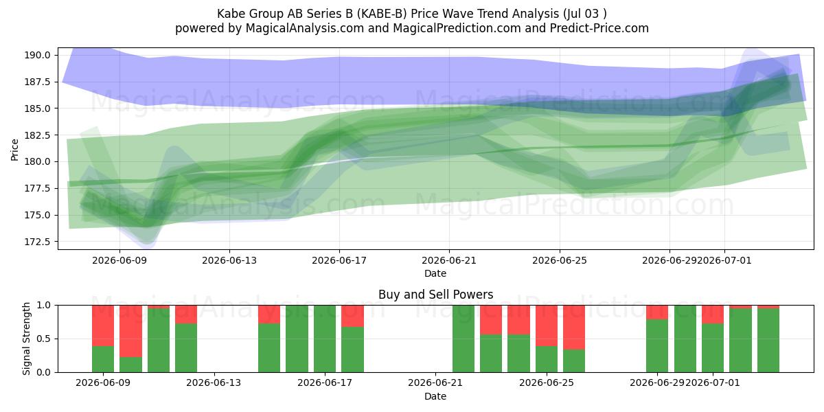  Kabe Group AB Series B (KABE-B) Support and Resistance area (02 Jul) 