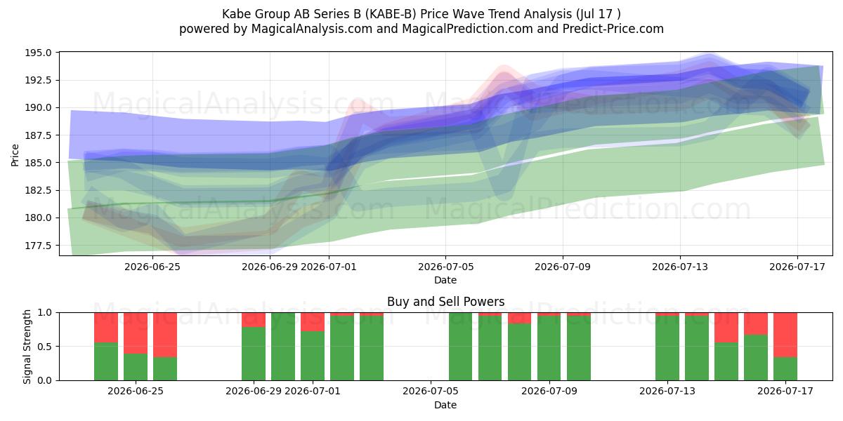  Kabe Group AB Series B (KABE-B) Support and Resistance area (16 Jul) 