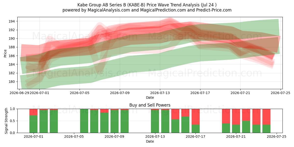  Kabe Group AB Series B (KABE-B) Support and Resistance area (23 Jul) 