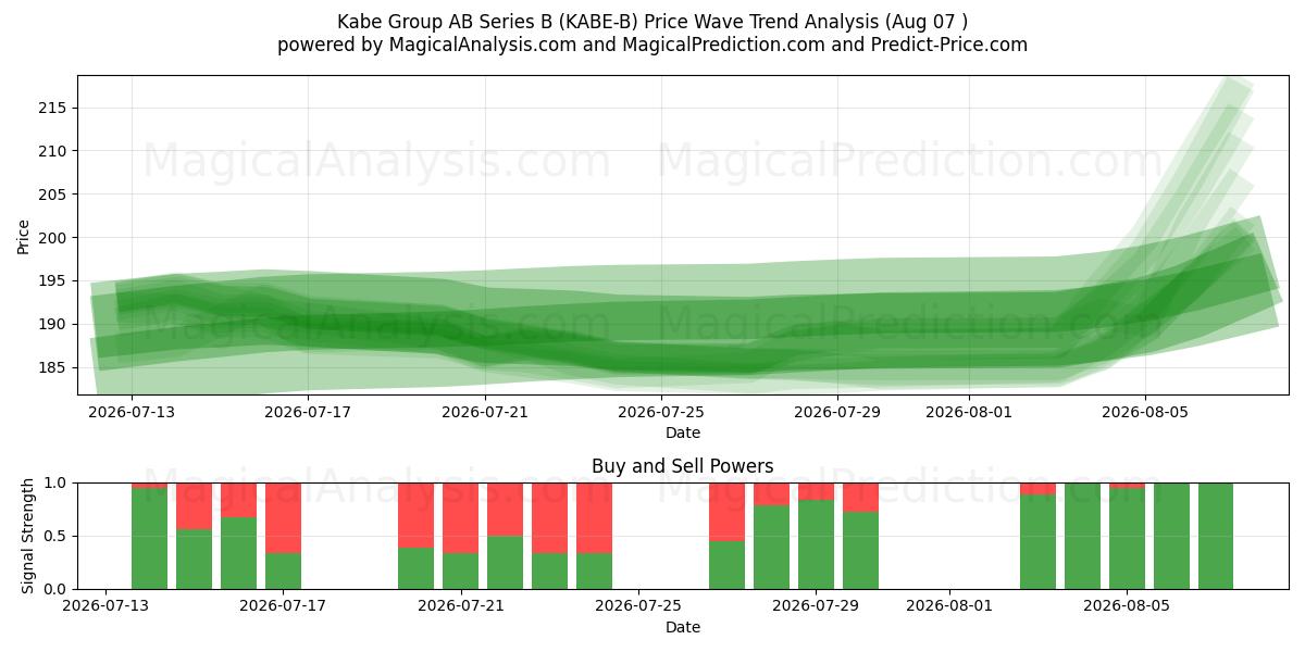 Kabe Group AB Series B (KABE-B) Support and Resistance area (06 Aug) 