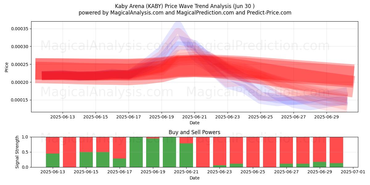  Kaby Arena (KABY) Support and Resistance area (29 Jun) 