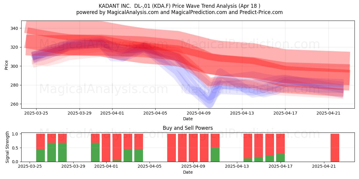  KADANT INC.  DL-,01 (KDA.F) Support and Resistance area (18 Apr) 