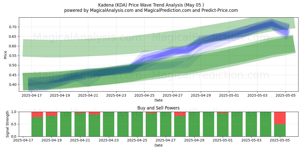  Kadena (KDA) Support and Resistance area (05 May) 