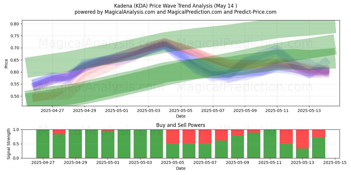  嘉手纳 (KDA) Support and Resistance area (14 May) 