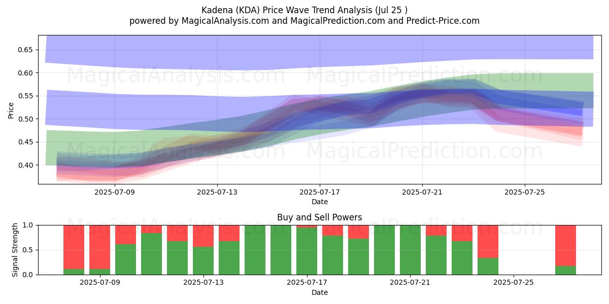  嘉手納 (KDA) Support and Resistance area (24 Jul) 