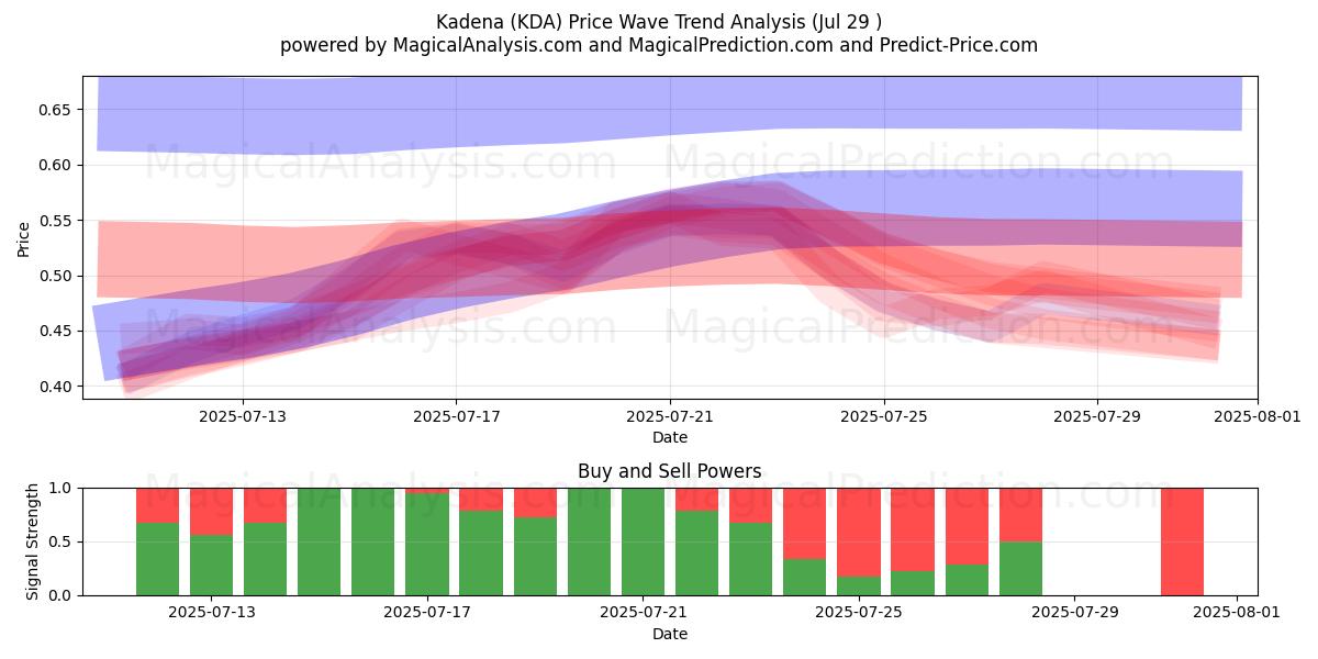  Kadena (KDA) Support and Resistance area (28 Jul) 